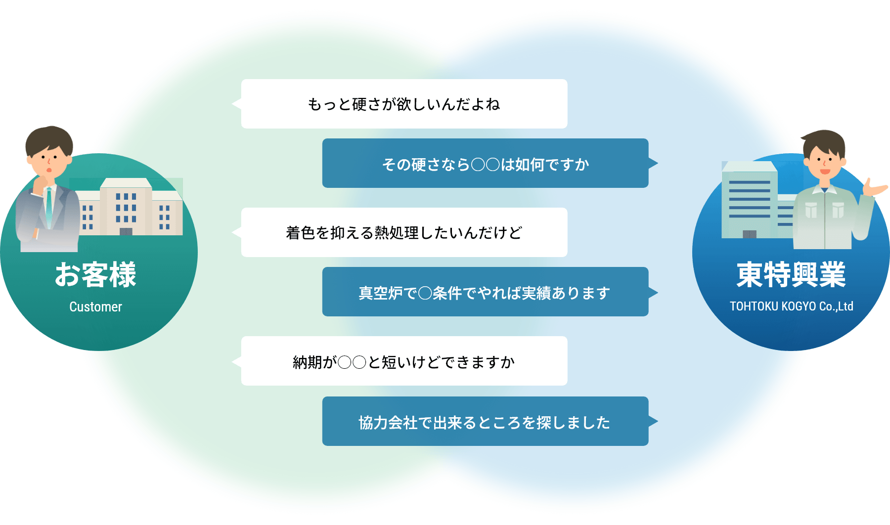 東特興業のご提案